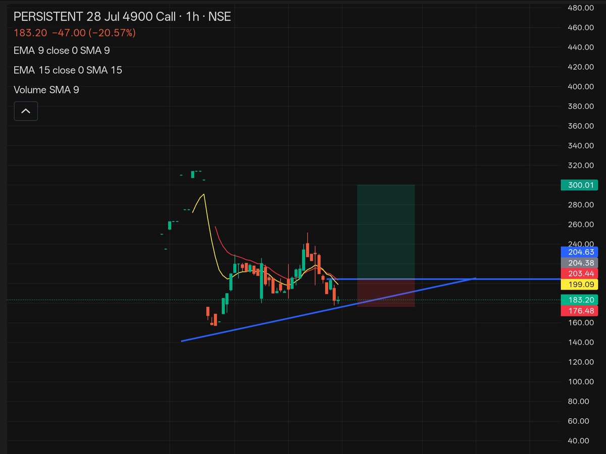 Mrayangope's tweet photo. Feeling the market jitters? 📉 This chart for PERSISTENT 28 Jul 4900 Call shows a dip, but don't panic! 🧘‍♀️ With EMA 9 &amp; 15, and Volume SMA 9, it's all about strategic moves. What are your thoughts? 🤔 #StockMarket #TradingTips #NSE https://t.co/NQLpgRgAi1