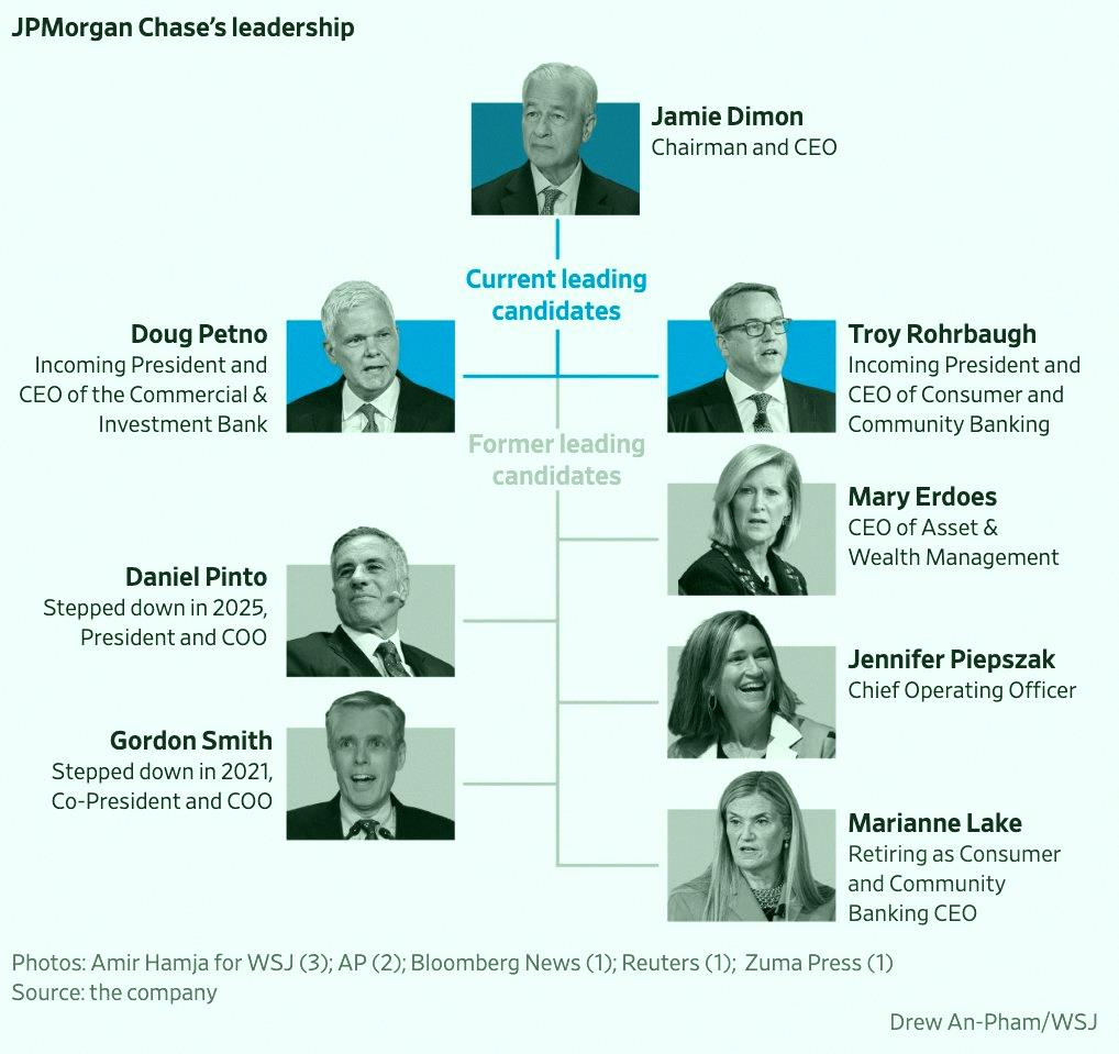 Univer69's tweet photo. JPMorgan just shook up its leadership, and there's a surprise front-runner to eventually take over from Jamie Dimon.

The board picked two co-presidents Thursday, setting up Troy Rohrbaugh and Doug Petno for a showdown.

The twist? Rohrbaugh, a former Goldman Sachs FX deriva https://t.co/6207YrdujW