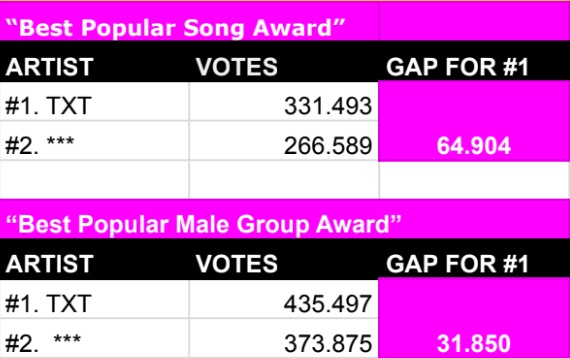 GlobalUnionTXT's tweet photo. [🗳️] FINAL VOTE OVERALL  (KMA) 2026:

MOAs, we're just a few days away from the end of this voting, TXT will be present. 💪🔥

📆 Voting ENDS in 06 July at 23:59 KST
⏩APP: Idolchamp, My1pick &amp; Upick

🔔There are three rounds in total, and 100% is by vote. https://t.co/SJ6LrLnqhM