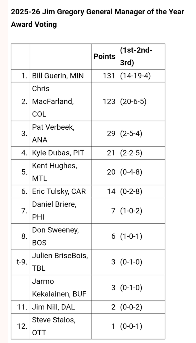 reporterchris's tweet photo. Final voting totals for the 2025-26 Jim Gregory General Manager of the Year Award: https://t.co/tZGbNT3cTW