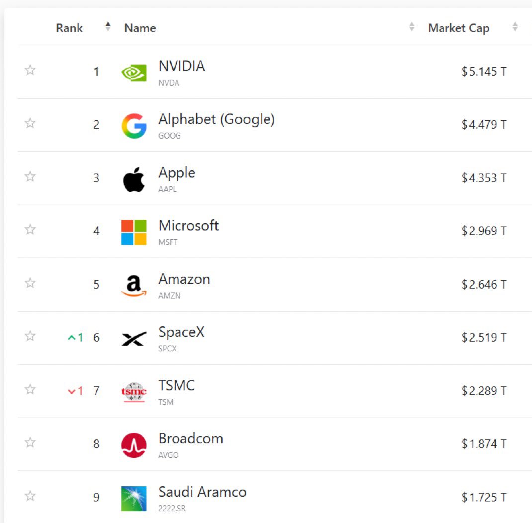 JesperDLT's tweet photo. SpaceX inmiddels in de top 6 meest waardevolle bedrijven ter wereld. 

Waardevoller dan TSMC, Broadcom en Aramco. En komt dichtbij de waardering van Amazon en Microsoft. https://t.co/gERuArzjsh