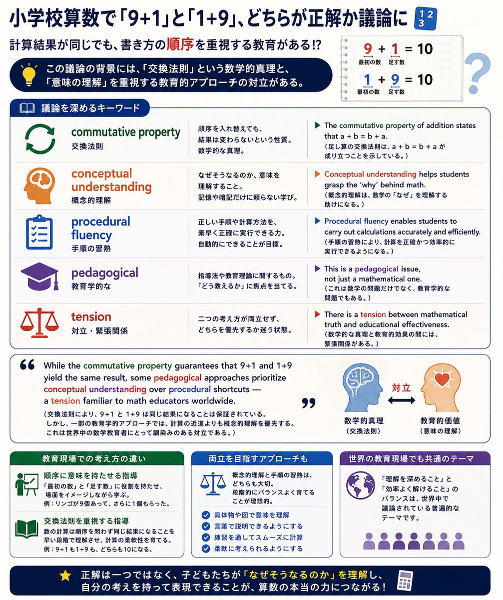 NewEikenLab's tweet photo. 小学校算数で「9+1」と「1+9」、どちらが正解かという議論が��きている🔢

この論争の背景には、日本の算数教育特有の「足し算の意味づけ」がある。

一部の指導法では「最初の数」と「足す数」に意味的な役割の違いを持たせ、計算結果が同じでも書き方の順序を重視することがある。

これは数学的な真理（交換法則）と、教育的な「意味の理解」のどちらを優先するかという根深い対立だ。

この対立を英語で論じる語彙を整理する。

commutative property → 交換法則（a+b = b+a が成り立つ性質）

conceptual understanding → 概念的理解（なぜそうなるかを理解すること）

procedural fluency → 手順の習熟（やり方を正確に実行できること）

pedagogical → 教育学的な（指導法に関わる）

“While the commutative property guarantees that 9+1 and 1+9 yield the same result, some pedagogical approaches prioritize conceptual understanding over procedural shortcuts — a tension familiar to math educators worldwide.”

数学教育の哲学的対立、英検1級の教育テーマで応用で��る語彙群。保存推奨📌

#英検 #英語学習 #語彙