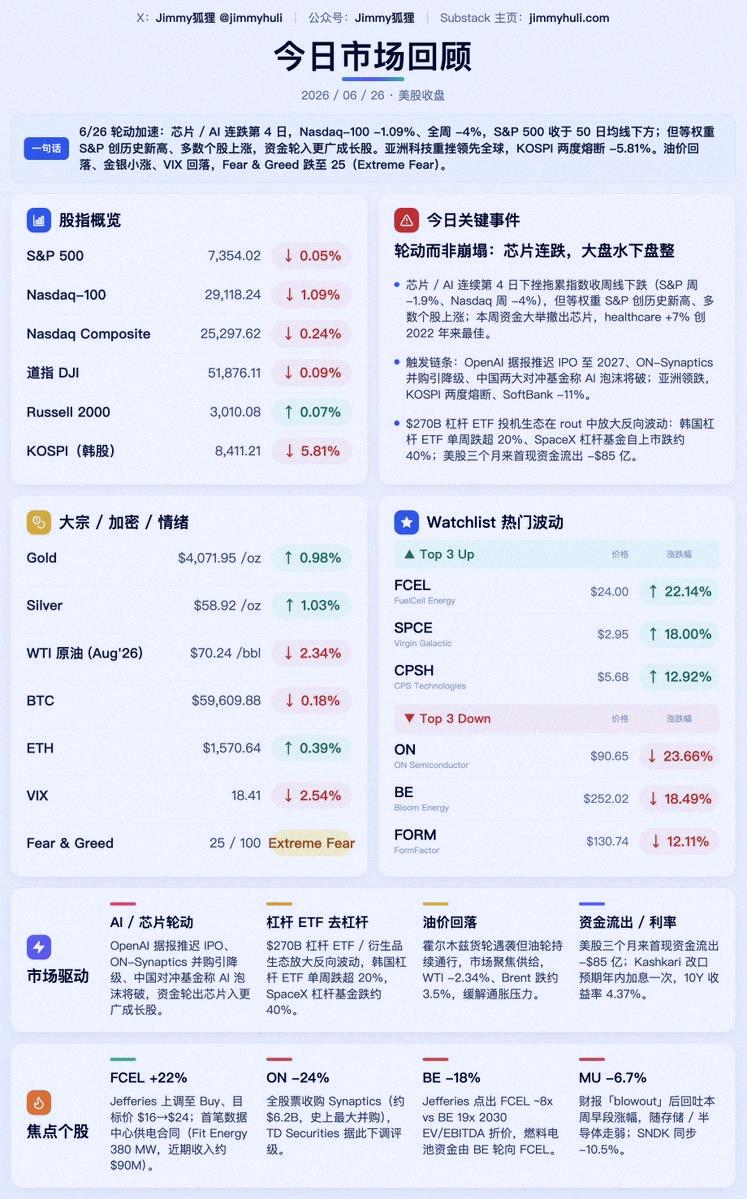 Holiewodd1's tweet photo. Korean stocks crashed and triggered a circuit breaker yesterday, but thankfully the US markets didn't collapse today. It looked scary before the open but recovered a lot during the session.

Rotation continues: tech stocks underperformed, but Biotech/Healthcare did well. My $L https://t.co/2AFRNNdj0Q