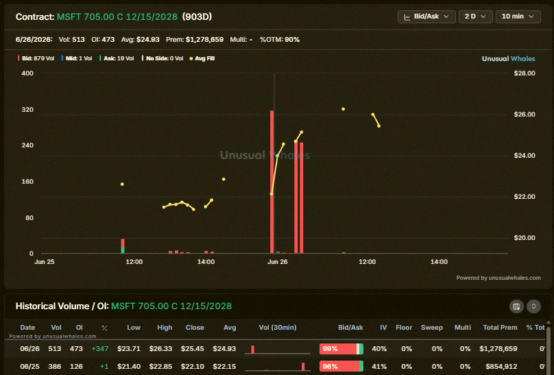 dbpicarts's tweet photo. So Michael Burry might have spilled his next move...

Yesterday he posted (then deleted) that he closed his $BABA position and added more $JD.

He also said he bought $MSFT Dec 2028 LEAPs around low 700 strikes. Looking at options activity, the 705 calls seem the most likely https://t.co/6g7WBrynCa