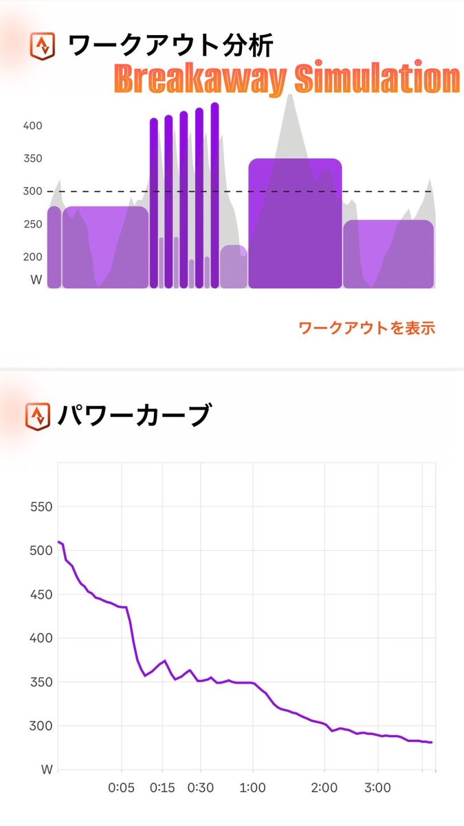wataru915_tri's tweet photo. クインシモンズは自身の能力特性について“疲労耐性”が最大の強みと分析している。そのトレーニングは巨大な有酸素ベースを築くための6-7h@Zone 2と逃げ切り勝利を想定した高強度インターバルで構成されており、ボリュームは週平均28-30hにのぼる。 https://t.co/CyAEey2JfG
