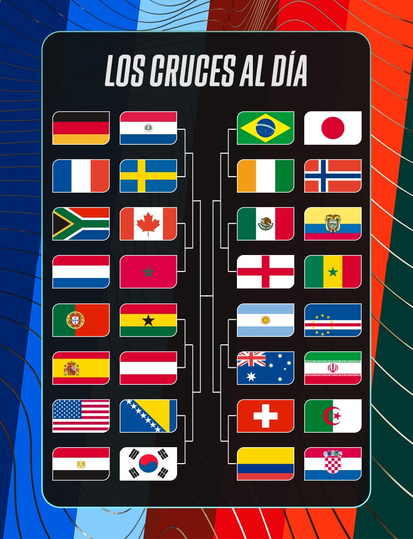 SC_ESPN's tweet photo. ❌ ¡CONFIRMADO! URUGUAY ELIMINADO DE LA COPA DEL MUNDO

🇪🇸 España se va al lado izquierdo del cuadro y Cabo Verde será rival de Argentina

👏 PARAGUAY y EGIPTO confirmaron su clasificación a 16avos de final

#ESPNMundial https://t.co/H5AzyaV8aW