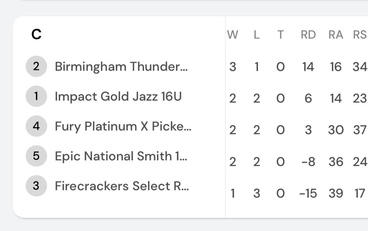 BigMack2028's tweet photo. I’m so proud of my @BHMBoltsOrg girls for  finishing 1st in our pool at P5 Patriot Games!!! Championship Bracket starts tomorrow @ 8:00am, Rolland Moore field 2!!! LET’S GO!!!!!!! 💜💛⚡️⚡️

@rittmanjohn @Coach_Alameda @UGACoachTony @chelsw20 
@KatieRepole @CoachNealPT @CoachZack21  @_TimWalton @CoachBBuchanan @MrCoachTbratt @MRhodesSmith @lmcmahon7 @TCam_FSUSB @jodydavidson @BethTorina @CoachDeifel @CoachBallMalone @ashleychastain @Syd_finch @coachjro @UACoachMurphy @KarenWeekly @jjpower19 @Coach_Ricketts @zjermain_15 @rykerzc @OSUcoachG @e_newellcoach @Christianconr15 @TPleasants17 @Coach_AT @FSU_CoachWilson @katethegreat07 @Trisha_Ford  @Jamie_Trachsel @CoachLarissaA @GassoPatty  @alyssa_bilodeau @mysha_sataraka @Coach_Shippy 
@coachcbartlett @PRSTAGGS @noahbsanders @KateMalveaux @LLefty18 @c_lyon22 @whitjones25  @michaellew10  @Coach_Jo4444