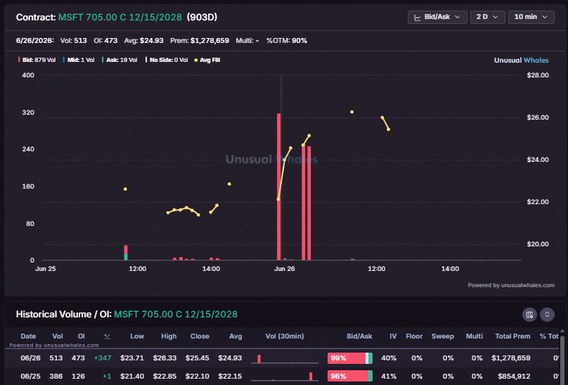 BobbyChoong's tweet photo. So Michael Burry might have a new play 👀

Yesterday he deleted a post saying he swapped his $BABA for more $JD, and bought $MSFT Dec 2028 LEAPs around the low 700s.

Looking at the options chain, the 705 strike calls had 386 contracts traded yesterday and another 513 today https://t.co/zj0WfJR7Ue