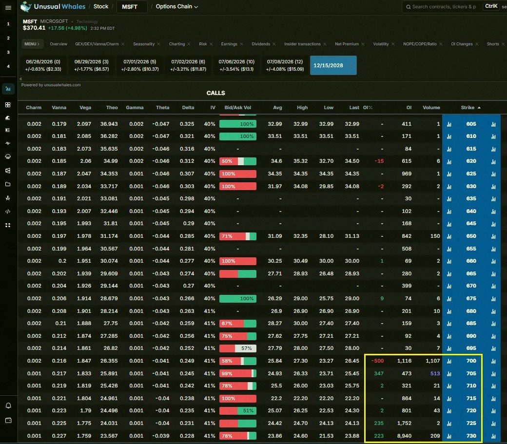 BobbyChoong's tweet photo. So Michael Burry might have a new play 👀

Yesterday he deleted a post saying he swapped his $BABA for more $JD, and bought $MSFT Dec 2028 LEAPs around the low 700s.

Looking at the options chain, the 705 strike calls had 386 contracts traded yesterday and another 513 today https://t.co/zj0WfJR7Ue