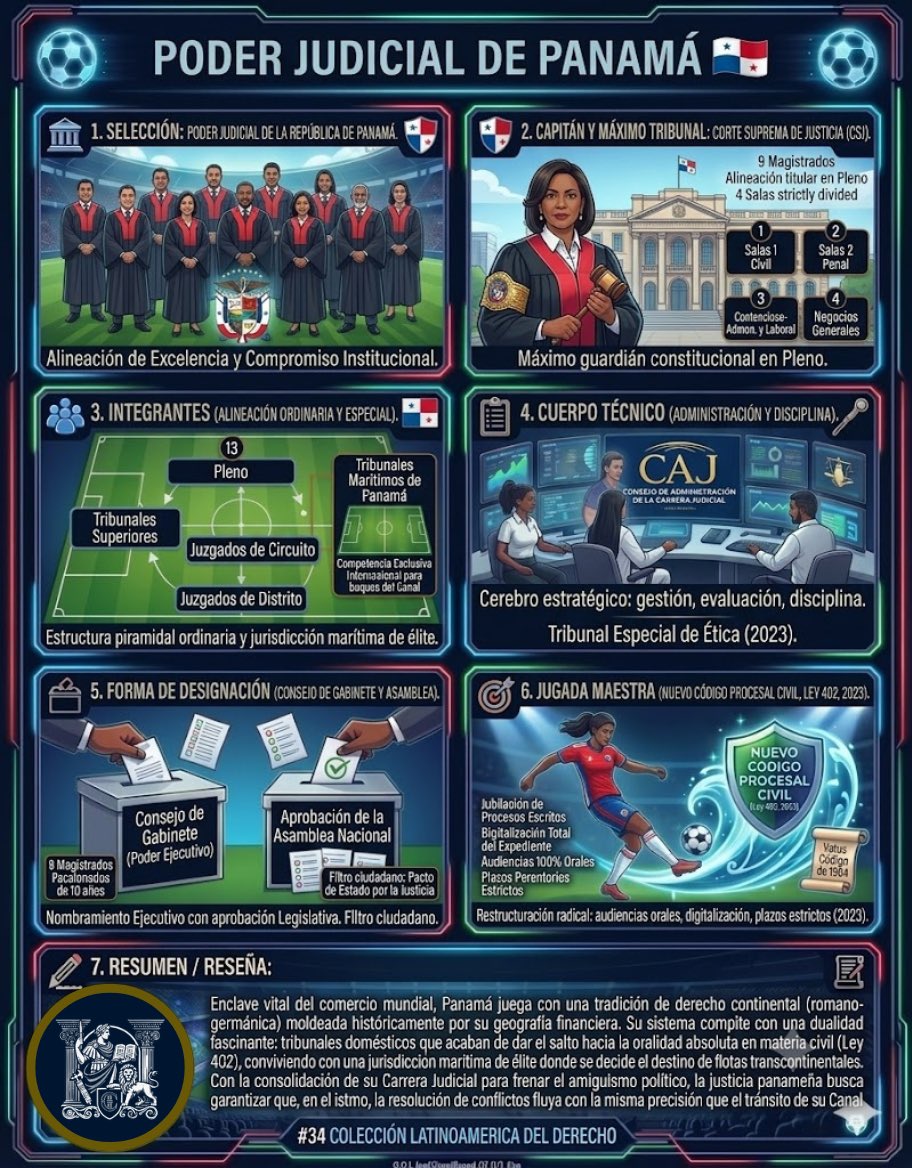 CIEJEMX's tweet photo. 🏆⚽ Ficha Temática: PODER JUDICIAL DE PANAMÁ 🇵🇦

🏛️ Selección: Poder Judicial de la República de Panamá.

🛡️ Capitán: Corte Suprema de Justicia (CSJ - 4 salas especializadas).

👥 Integrantes: Judicatura ordinaria y los históricos Tribunales Marítimos de élite.

📋 Cuerpo Técnico: Consejo de Administración de la Carrera Judicial.

🗳️ Designación: Consejo de Gabinete con ratificación de la Asamblea Nacional.

🎯 Jugada Maestra: Nuevo Código Procesal Civil (Ley 402 - Salto a la oralidad).

Enclave vital del comercio mundial, Panamá reestructuró su justicia civil para jubilar los trámites eternos e instaurar audiencias 100% orales y digitales. Una defensa moderna para que la justicia fluya con la misma precisión que su Canal. ⚖️🚢

#CIEJE #LaCopaDeLaJusticia #Panamá #PoderJudicial #DerechoMarítimo #Abogados #LitigioEstratégico