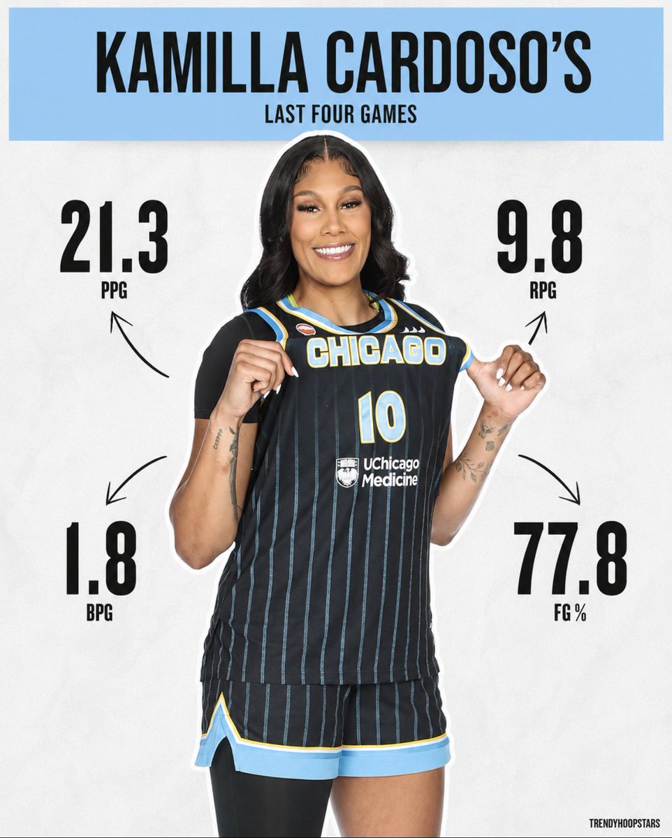 trendyhoopstars's tweet photo. Kamilla Cardoso has been phenomenal over her last four games. 

Here's a look at the numbers she's put up during this impressive stretch ⤵️✨ https://t.co/XPXG9v1ugJ