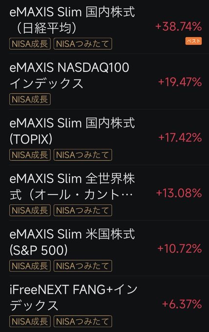 sme26R's tweet photo. 📊【主要インデックス 年初来パフォーマンス（1/1〜6/27）】

🥇 日経平均　+38.74%
🥈 NASDAQ100　+19.47%
🥉 TOPIX　+17.42%
4️⃣ オルカン　+13.08%
5️⃣ S&P500　+10.72%
6️⃣ FANG+　+6.37%
💡今週の注目ポイント
✅ 日経平均が引き続きトップを維持
年初来では依然として圧倒的なパフォーマンスを記録しており、日本株の強さが際立っています📈
✅ 米国株指数はやや一服
NASDAQ100やS&P500は堅調ながらも、直近は上昇ペースが落ち着く展開に。

✅ 資金の流れに変化も

市場全体では利益確定の動きも見られる一方、日本株への関心は引き続き高い状況です👀

📌 今後は企業業績や金融政策が相場の方向性を左右する重要な材料となりそうです。

📈すでに年の後半に入っていますが、
👀日本株と米国株、どちらに対してより強気ですか？ 

#日経平均
#TOPIX
#NASDAQ100
#S&P500
#FANG
#オルカン
#日本株
#米国株
#新NISA
#株式投資
#資産形成
#株クラ