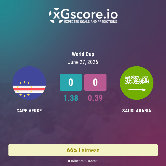 xGscore's tweet photo. ๐จ๐ป Cape Verde (1.38) 0 - 0 (0.39) ๐ธ๐ฆ Saudi A.
๐ก Fairness: 66%
https://t.co/QqDwJeCXB0
#xG #ExpectedGoals #xGscore #WorldCup #CapeVerde #SaudiArabia https://t.co/YOhF1CH469