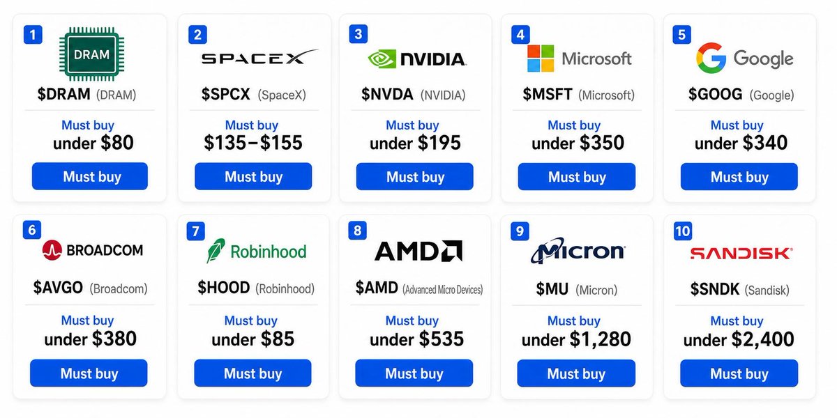 edward_bu79rn's tweet photo. $DRAM→ Must buy under$80
$SPCX→ Must buy $135$155
$NVDA→ Must buy under$195
$MSFT→ Must buy under$350
$GOOG→ Must buy under$340
$AVGO→ Must buy under$380
$HOOD→ Must buy under$85
$AMD→ Must buy under$535
$MU → Must buy under $1,280
$SNDK → Must buy under $2,400 https://t.co/vH82VGVdwD
