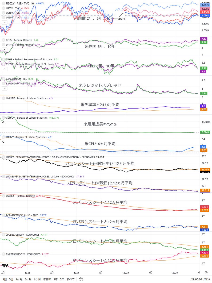 hirokinv's tweet photo. 今週のAAII、NAAIM他。
AAII : ブル36.6%→44.9%、ベア39.4%→36.1%
NAAIM : 92.83→98.59

※1枚目 米金利、メジャー中銀BS、各種指標
※2枚目 AAII
※3枚目 NAAIM https://t.co/eptFDkKtld
