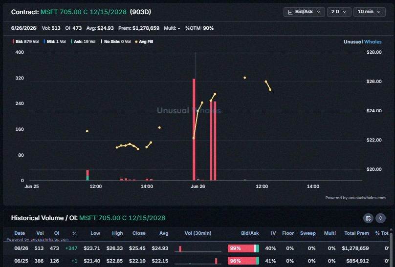 H_lpt10's tweet photo. So Michael Burry deleted a post yesterday where he said he closed his BABA position and went heavier on JD. Also mentioned buying MSFT Dec 2028 LEAPs in the low 700s. Looking at options activity… 705 strike calls saw 386 contracts traded yesterday and 513 this morning. Probably https://t.co/lrGI8UxXRZ