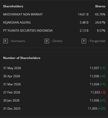 ValuableBill's tweet photo. Wkwkw ini ada trivia lucu diangkat ama @valenttt____. jadi kalau kita gali di info shareholder, kita bisa liat banyak saham yang shareholdernya

"Jaksa Agung Muda Bidang Tindak Pidana Khusus" 💀

Nah buat yang belum tau, ini bukan berarti pak Febrie itu investor kelas kakap atau trader whale dengan portofolio jumbo ya

Saham-saham yang ada di Portofolio JAM Pidsus artinya lagi disita negara karena terkait sama kasus korupsi, tppu, atau kasus2 korporasi/tata niaga😙

"Jaksa Agung Muda Bidang Tindak Pidana Khusus" cuma nominee / custodian atas nama negara