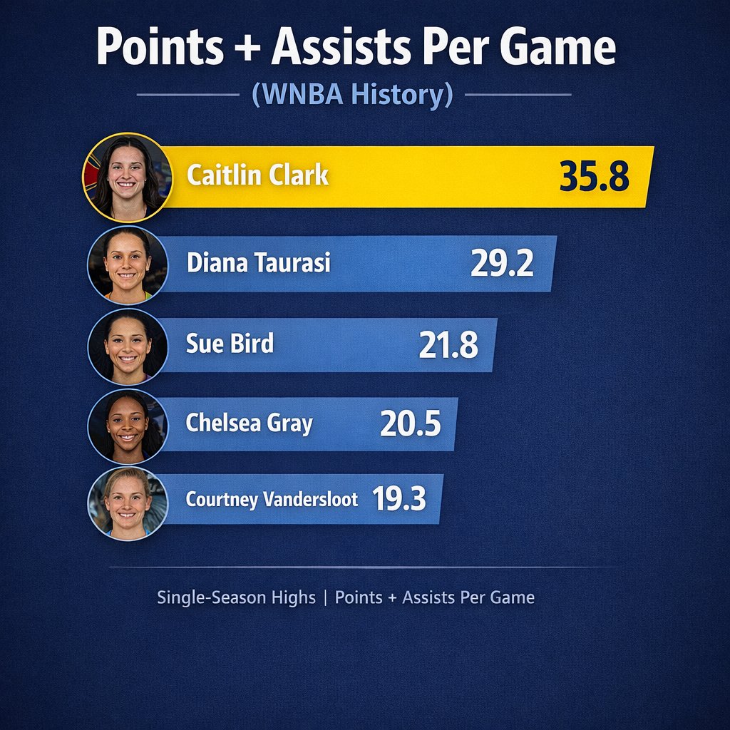 LandrethSimmond's tweet photo. @CorinneGAPeach Thats Diana Taurasi best season btw ...is it clear enough for you https://t.co/V8mva4LHso