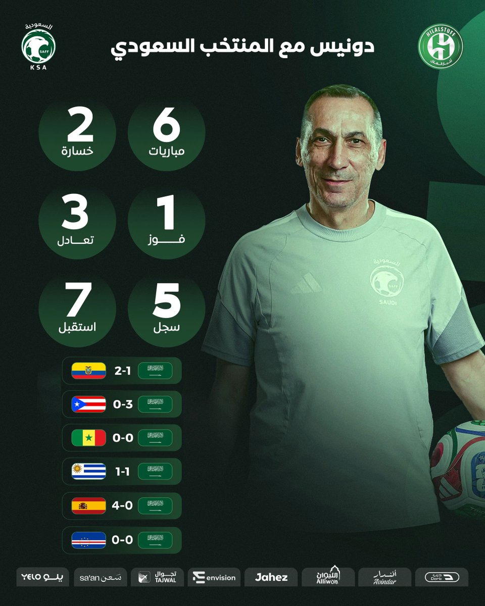 hilalstuff's tweet photo. 🚨🟢 — دونيس مع المنتخب السعودي 

6 مباريات 🏟️ 

2 خسارتين ❌

1 فوز  ✅

3 تعادلات 🤝

5 سجل ⚽️

7 استقبل 🥅 

🇸🇦 السعودية 0×0 الرأس الأخضر 🇨🇻 

🇸🇦 السعودية 0×4 إسبانيا 🇪🇸

🇸🇦 السعودية 1×2 الإكوادور 🇪🇨 

🇸🇦 السعودية 3×0 بورتوريكو 🇵🇷

🇸🇦 السعودية 0×0 السنغال 🇸🇳

🇸🇦 السعودية 1×1 أورغواي 🇺🇾