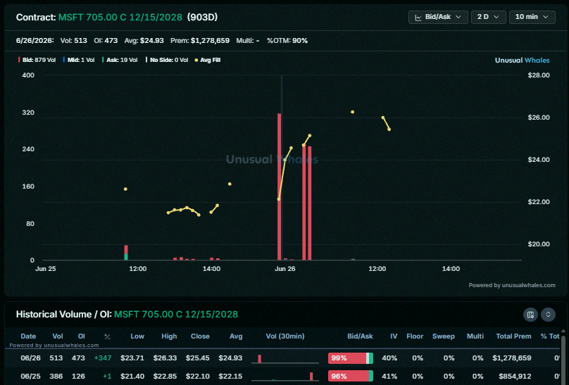 pirulolorca's tweet photo. Yesterday, Michael Burry posted (then deleted) that he swapped his $BABA for more $JD. He also picked up $MSFT Dec 2028 LEAPs around a low 700 strike. Looking at the options action... the 705 strike calls seem like his play. 386 contracts traded yesterday with rising open intere https://t.co/xdKQf0mSu3