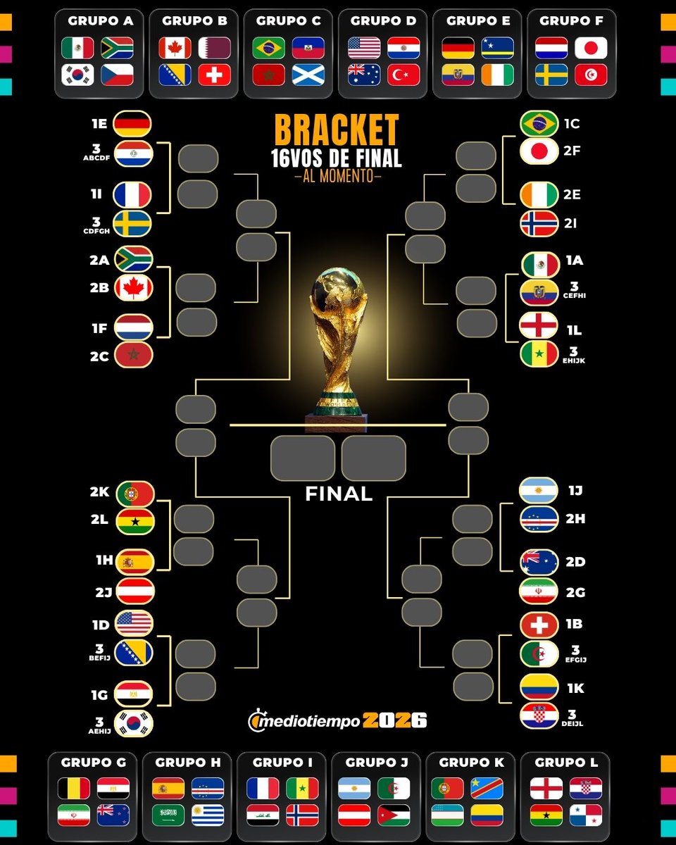 mediotiempo's tweet photo. ¡EL CAMPEÓN DEL MUNDO CONTRA LA CENICIENTA!

Quedó resuelto el Grupo H con España a la cabeza y así marchan las llaves de dieciseisavos al momento

¡Ecuador sigue siendo el rival de México!

#MT2026 https://t.co/Asjju0Dy09