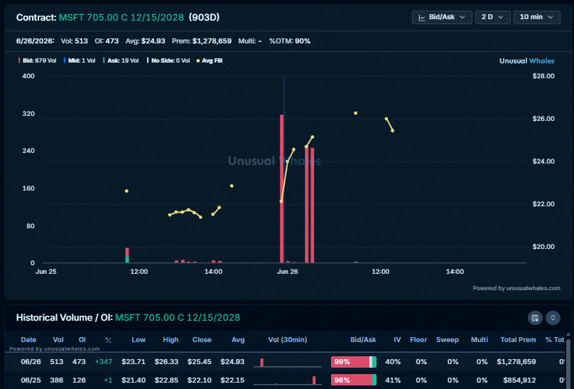 mq_qmmm's tweet photo. 🚨 Could this be Burry's new play?

He deleted a post yesterday saying he closed his $BABA and went heavier on $JD. Also mentioned buying $MSFT Dec 2028 LEAPs around the low 700s.

Looking at the options activity… the 705 strike calls seem most likely. 386 contracts traded https://t.co/3gyg5YWWzS