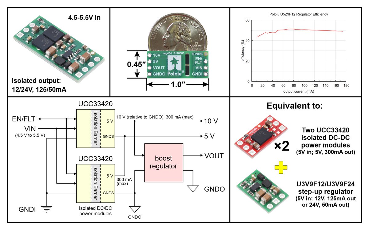 Pololu's tweet photo. New products: the latest members of our isolated voltage regulator family use two @TXInstruments UCC33420 isolation modules in series to double the theoretical maximum output current to 200mA at 12V or 100mA at 24V. In practice and without extra heat sinking or airflow, the U5Z9F12 can deliver up to about 125mA at 12V, and the U5Z9F24 can deliver up to 50mA at 24V. Try one today at an introductory special price of just $7.67!

https://t.co/sX4eTXqPJA