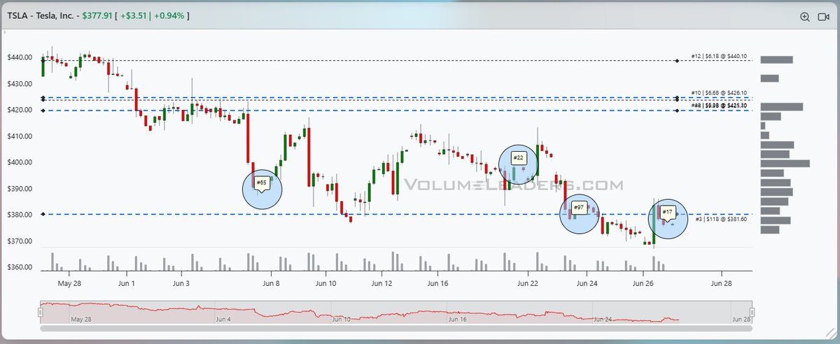 VolumeLeaders's tweet photo. $TSLA - Didn't make many friends w/ this post after #4 arrived - but such is life.  Six months have passed and price is at another crossroads. 

Today's rebalance has coincided with a $3B closing print ($4.5B cluster), and price parked on the #3 ranked level.  Price doesn't *have* to turn back up here, but reclaiming $382 and holding would go a long way towards that.

As an aside, $KARS #2 also printed today. This ticker is pretty thin, and I wouldn't trade it directly, but $TSLA comprises about 5% of it and positioning suggests buying is more likely than selling given the decline over the last several weeks.  

Nothing to do until Monday at the earliest.  
Nothing near-term bullish below $382.  
Something to watch.  
I have no position.  

3-day free trial.  Full access.  
https://t.co/i5V7d5Evfk