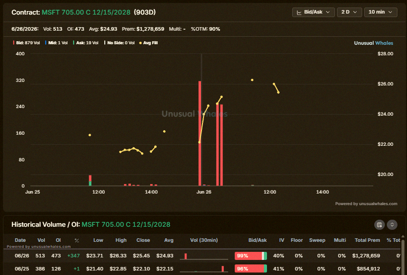 salfiah2's tweet photo. Wait... could this be what Burry is doing? 🧐
Yesterday he deleted a post saying he swapped $BABA for more $JD.
Also said he bought $MSFT Dec 2028 LEAPs around low 700 strike.
Looking at options activity — the 705 calls saw 386 contracts yesterday and 513 today. Other strike https://t.co/KzfNXtVHlx