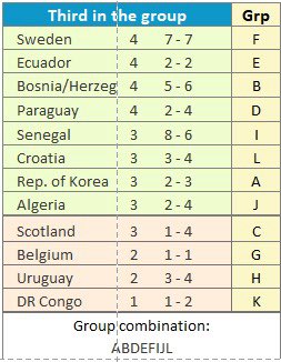 malibaca's tweet photo. Así las cosas por clasificar en mejor 3ero… por ahora! A falta de 1 jornada en grupos J, K y L.

Y por ahora solo Francia 🇫🇷 y México 🇲🇽 pueden presumir de puntuación perfecta…

El primer grande eliminado Uruguay 🇺🇾

Los que se van sin un punto 
Haití 🇭🇹 
Túnez 🇹🇳 
Iraq 🇮🇶 https://t.co/t6syhbR3Mm