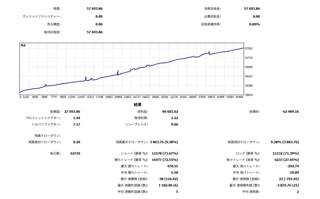 yuuki_strategy's tweet photo. 1ヵ月ほど運用してもらっていまして、月利が90％ほど。

DDも低く、安定感もすごいので50000セントほど追加しようと思います。 https://t.co/uE9K9nzOb1