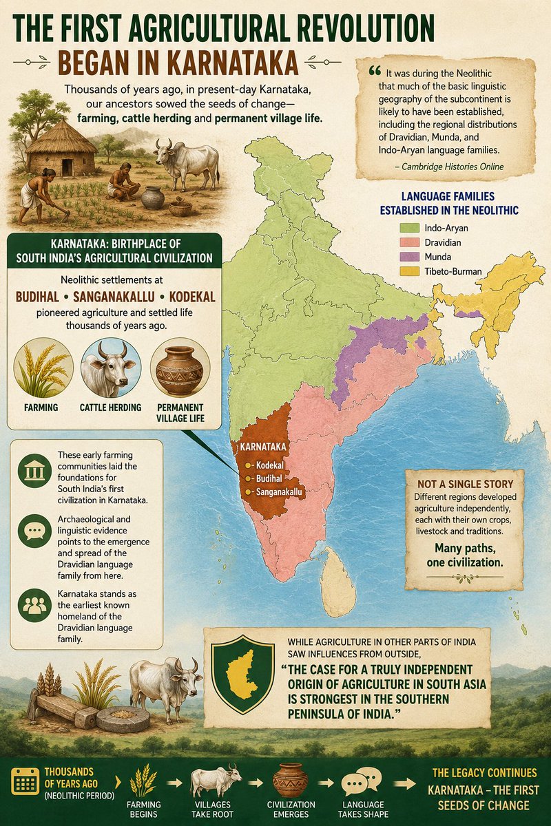 ShyamSPrasad's tweet photo. The first agricultural revolution in South India began not in the deep south or the Deccan plateau at large, but in present-day Karnataka. Neolithic settlements at Budihal, Sanganakallu and Kodekal pioneered farming, cattle herding and permanent village life thousands of years ago. "It was during the Neolithic that much of the basic linguistic geography of the subcontinent is likely to have been established, including the regional distributions of Dravidian, Munda, and Indo-Aryan language families," the  research says.

These early farming communities laid the foundations for South India's first civilization in Karnataka. Archaeological and linguistic evidence also suggests that this Neolithic period saw the emergence and spread of the Dravidian language family, making Karnataka its earliest known homeland.

The story of Indian agriculture was never a single story. Different regions developed farming independently, each with its own crops, livestock and traditions. But the Karnataka Neolithic stands out as the birthplace of South India's agricultural civilization and one of the key chapters in the origins of Dravidian language family. 

While agriculture in other parts of India saw influences from outside, it was in Karnataka that "The case for a truly independent origin of agriculture in South Asia is strongest in the southern peninsula of India." 

👉 Early agriculture in South Asia (Chapter 10) - The Cambridge World History https://t.co/4aVGE08HHH

Also at 👉 
https://t.co/HPMnUMTcOx