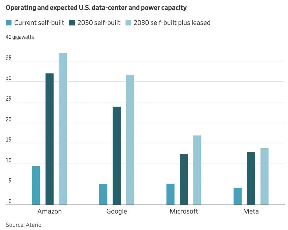 aniruddh_mohan's tweet photo. The AI race might come down to energy. Who has the most MW?

Great article in WSJ

Short answer: Amazon. 9 GW today. >35 GW by 2030
Longer answer: Google catching up. 5 GW today. >30 GW by 2030

- Amazon has a “really good understanding of building capacity”. Largest cloud business + 2 decades of data center dev experience
- WSJ: “Thus far, Amazon’s strategy seems to emphasize cost and reliability, while Google appears focused on clean energy”
- Amazon builds most of its own data centers, Google relying also on leases including renting compute from SpaceX, 25% of Google MW by 2030 from leases
- Self built vs leasing? "Self-built can take longer but is the cheaper option over the long term". Obviously other factors too like capital at risk etc
- Expert says Google “doing everything it can” to avoid building data centers that rely on fossil fuels
- Now to 2030, Google adding capacity at the “fastest rate”. Including leased capacity, Google projected to be much closer to Amazon by 2030