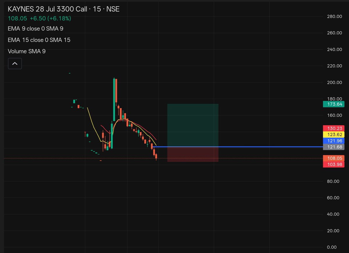 Mrayangope's tweet photo. Diving into the charts today! 📈 Keeping a close eye on KAYNES 28 Jul 3300 Call, currently at 108.05 (+6.18%). The moving averages are providing some interesting signals. Let's see how this plays out! 🧐 #StockMarket #Trading #feed https://t.co/uFCza18WAK