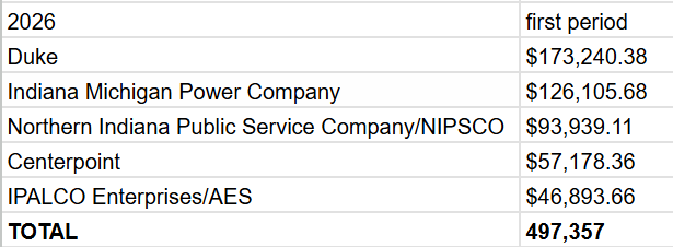 Indy_reporter_'s tweet photo. The "BIG 5" utilities have filed their first Employer Activity reports for 2026. Combined, they've spent nearly half a million dollars on lobbying.

 I'm sure every dollar was spent with the ratepayer in mind. https://t.co/Qa77eNmxmT