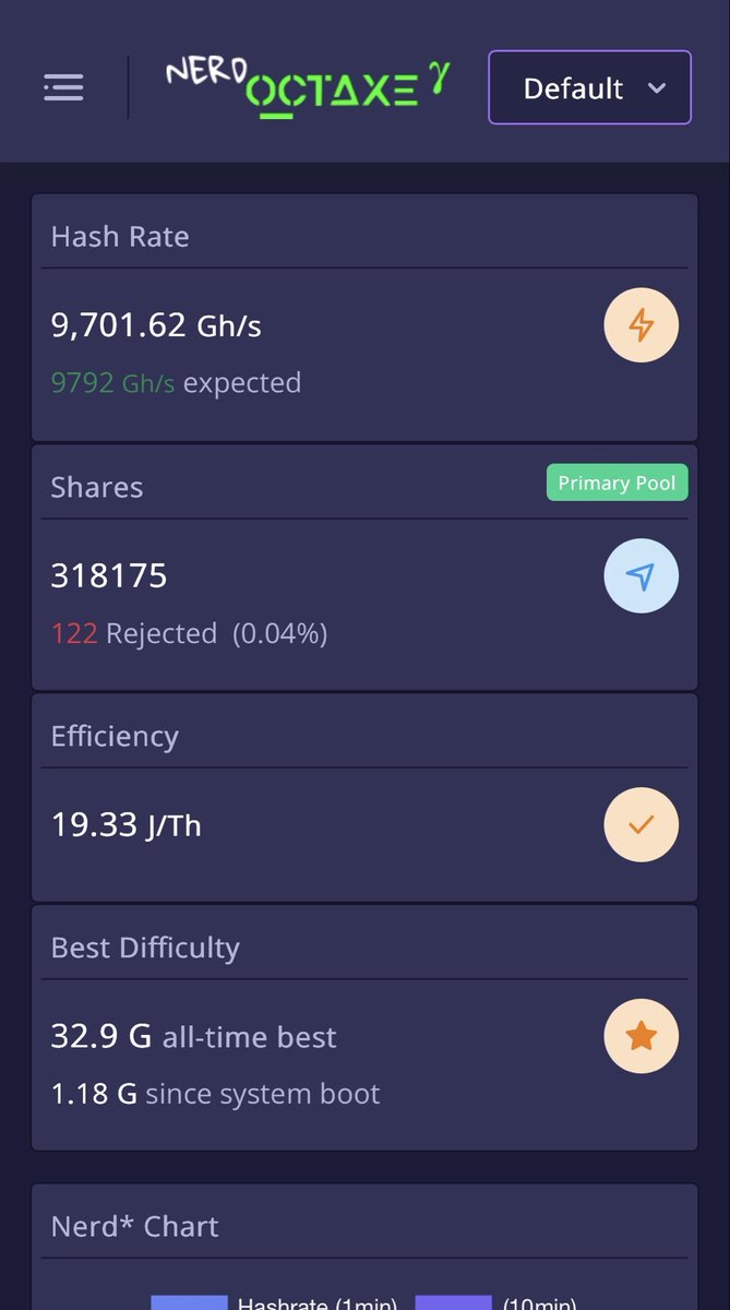 mcpesto's tweet photo. Day 47 with my NerdOctaxe Gamma. $BTC 

No block yet.

AtlasPool this month. 15 ms latency

#solomining #btcmining #nerdoctaxe #bullish 

@PowerMiningFarm
@AtlasPool_io

Believe, gratitude, manifest, receive. https://t.co/KjN5JWj1HH