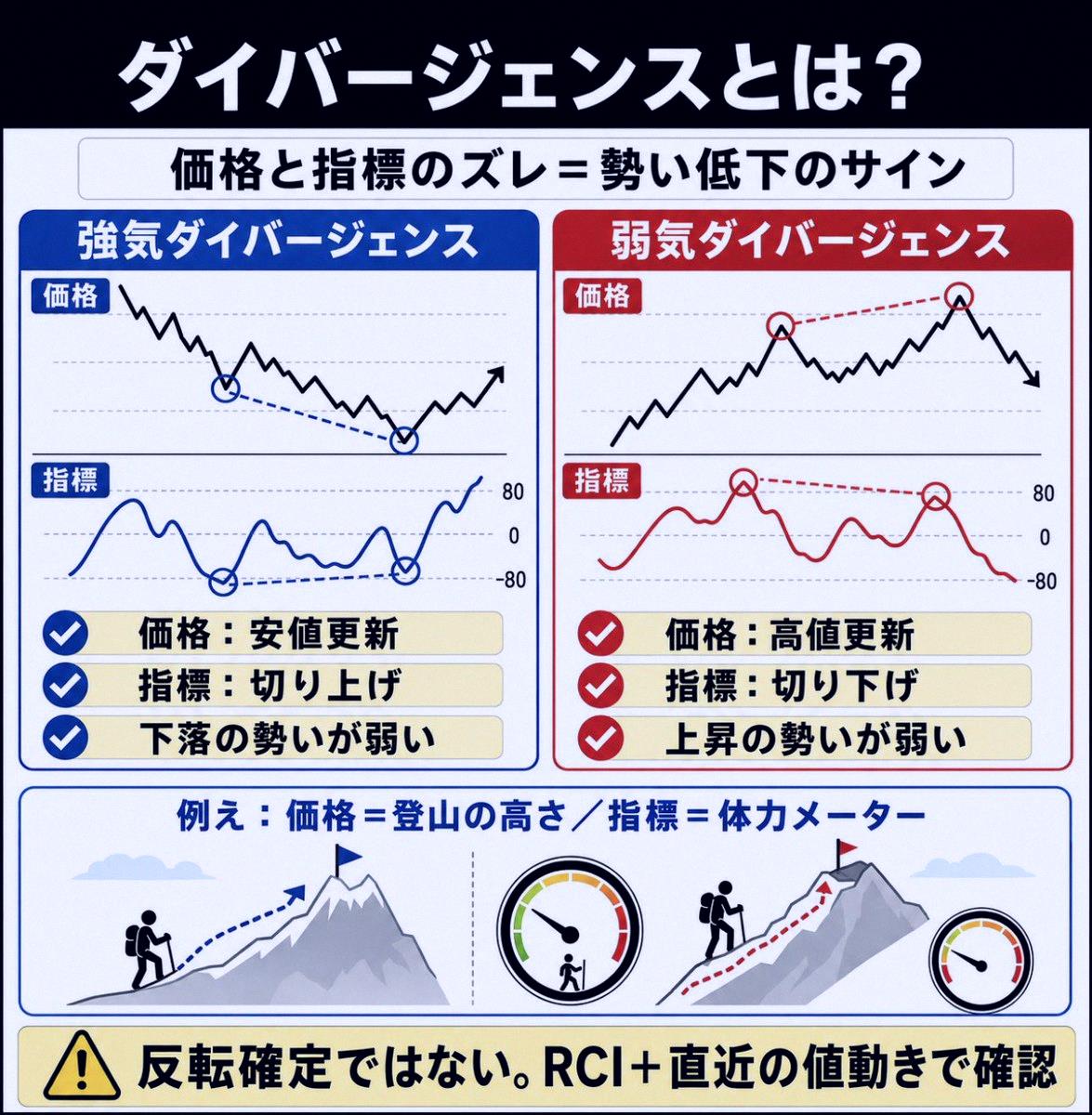 sun_ericsunkobe's tweet photo. トレード始め��頃にこれ知りたかったなってやつ。

ダイバージェンスって、価格とMACDやRSIみたいなオシレーターの動きが食い違う現象のこと。

簡単に言うと、
価格が安値更新してるのにオシレーターが下がりきってない
→下落の勢いが弱まってるかも

価格が高値更新してるのにオシレーター https://t.co/w0Sp0HqcxD