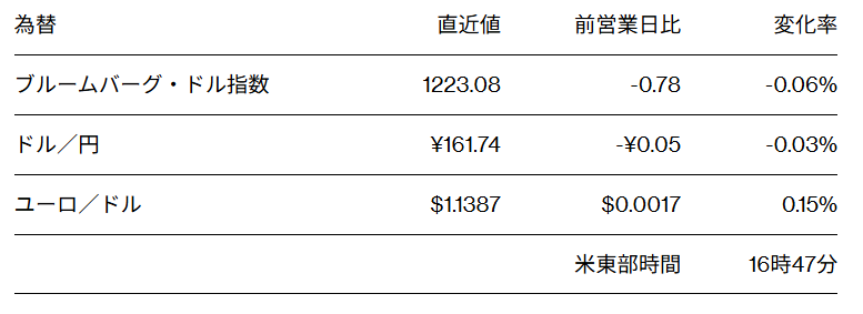 kyookine's tweet photo. 【米国市況】
S&P500横ばい、AI相場失速で半導体売り
－他業種にシフト

半導体指数は一時5％超下落、
均等加重のS&P500種は最高値更新

WTI先物は約4％安、節目の70ドル割れ
－円は161円70銭を中心に推移

Bloomberg News
2026年6月27日 at 0:52 GMT+9
更新日時：2026年6月27日 at 5:52 GMT+9
 https://t.co/XsnLJvu8Lu 

26日の米株式市場で、S&P500種株価指数はほぼ横ばいで終えた。AI相場をけん引してきた半導体メーカー株から、景気拡大の恩恵が期待される他の業種へ物色対象が引き続きシフトした。今週は値動きが荒かったが、この日は方向感に欠ける展開となった。

S&P500種を構成する銘柄の大半が上昇した。今週は景気の底堅さを示す指標が相次ぎ、米企業の利益拡大が今後も続くとの見方が強まった。物色の広がりを示す動きとして、時価総額の影響を除いたS&P500種均等加重指数は過去最高値を更新した。一方、フィラデルフィア半導体株指数（SOX）は5％超下落した。

原油価格の下落も投資家心理を支えた。ニューヨーク原油先物は節目の1バレル＝70ドルを下回って終えた。

ネーションワイドのマーク・ハケット氏は、「ハイテク株の下落と急速な資金シフトを受け、投資家心理は一段と弱気に傾いている。しかし、市場全体は異なる姿を示している」と語った。その上で、「本格的な下落相場の始まりというよりも、水面下で進む調整局面とみるべきだ」と述べた。

ハケット氏はまた、個人消費や企業の設備投資は堅調で、業績見通しも改善が続くなど、ファンダメンタルズに大きな変化はないと指摘。ハイテク株の値動きは不安定さを増しているものの、こうした局面は強気相場の次の上昇局面への布石となることが少なくないとの見方を示した。

フォレックス・ドット・コムのファワド・ラザクザダ氏によると、ここ数カ月にわたる大幅上昇を経て、投資家はAI関連銘柄の割高な株価水準や、AIインフラ整備に伴うコストの増大に一段と敏感になっている。「ある程度の利益確定売りは避けられなかったのかもしれない」とした上で、「足元の値動きは、この業界の実態に対し期待があまりにも先行し過ぎているのではないかという、より根本的な疑問を投げかけている」と指摘した。

ガベリ・ファンズのジョン・ベルトン氏は、足元のハイテク株の値動きについて、「売り相場というよりも、一時的な調整局面と捉えている」との見方を示した。その上で、「ハイパースケーラー(大規模クラウド事業者)がAI時代に取り残される状況になるとは考えていない。むしろ、今後何年にもわたり、経済全体へのAIの普及を後押しする基盤を構築しているとみている」と付け加えた。

外為
外国為替市場では、ドル指数が続落。ホルムズ海峡の通航が回復して原油価格が下落し、今後数カ月の利上げ観測が後退したことがドル売りにつながった。

円は対ドルで小幅高。1ドル＝161円70銭を中心にもみ合いとなった。ニューヨーク取引時間前には、1ドル＝161円53銭まで上昇する場面もあった。円相場は1986年以来の安値圏で推移しており、日本当局による為替介入への警戒感が引き続きくすぶっている。

米国債
米国債相場は短期ゾーンを中心に概ね上昇（利回りは低下）した。前日に公表された5月のPCE総合価格指数が前月比で市場予想に届かず、今後数カ月の追加利上げ観測が後退。ニューヨーク原油が70ドルを割り込んだこともあり、買いが優勢になった。

金融政策の見通しに最も敏感な2年債が上昇を主導した。

追加利上げ観測は後退した。金利スワップ市場では、年末までに織り込まれる利上げ幅は約31ベーシスポイント（bp、1bp＝0.01%）と、前日終盤時点の約35bpから縮小。7月のFOMC会合についても、織り込みは約8bpと、従来の約9bpから低下した。

原油
原油相場は反落。米ウェスト・テキサス・インターミディエート（WTI）先物はイラン戦争開始以降の上昇分をほぼ全て失った。ホルムズ海峡の通航が増える中、ペルシャ湾岸からの原油輸出が急回復し、市場が供給過剰に転じるとの見方が強まった。

世界の原油市場では、戦争中に途絶えていた中東産の供給が戻りつつあることから、供給過剰となる兆しが強まっている。北海ブレント原油の期近2限月スプレッドのコンタンゴ（順ざや）はこの日、2023年以来の大きさに拡大した。コンタンゴは通常、短期的な供給過剰を示唆する。

米国とイランの戦争終結に向けた恒久的な合意への進展を背景に、ホルムズ海峡では船舶の航行が続き、世界市場に数百万バレル規模の原油が供給されている。

前日にはホルムズ海峡で船舶が飛翔体の攻撃を受けたことから、船主や乗組員の慎重な姿勢に影を落としたものの、船舶はこの日も同海峡の通航を続けた。

とりわけ重要なのは、サウジアラビアがペルシャ湾内の主要積み出し拠点ラス・タヌラ港でタンカーへの積み込みを再開し始めたことだ。ブルームバーグの試算によると、ペルシャ湾からの原油輸出はイラン戦争前の少なくとも75%の水準まで回復した。

トランプ米大統領はこの日、イランがホルムズ海峡を航行中の貨物船を攻撃して停戦合意に違反したと非難したが、原油は軟調推移が続いた。

国連の国際海事機関（IMO）は、ペルシャ湾から船舶を退避させるプログラムの再開を検討していると明らかにした。

CIBCプライベート・ウェルス・グループのシニア・エネルギー・トレーダー、レベッカ・バビン氏は「原油相場には依然として強い下押し圧力がかかっている。ホルムズ海峡の通航改善が弱材料となり続けている」と指摘。「前日に船舶への攻撃があったことを受けて通航量はやや減少しているようだが、航行が完全に止まったわけではない」と述べた。

ニューヨーク商業取引所（NYMEX）のWTI先物8月限は前日比2.69ドル（3.7%）安の1バレル＝69.23ドルで終了。北海ブレント先物8月限は3.27ドル（4.3%）下落の71.99ドルで取引を終えた。ブレントは週間で10%余り下げ、開戦後の上げを消した。

金
金スポット相場は続伸。アジア時間に一時1オンス＝4000ドルを割り込んだが、再び同水準を回復した。最新の米インフレ指標を受けて利上げ観測が後退したことが引き続き支援材料となった。米ハイテク株が下げたことも持ち直しにつながった。

金相場は週間ベースでは4週連続安と、2023年8月以来の長期下落局面となった。昨年11月以来の安値まで下落する日もあったが、週末にかけて持ち直した。

米連邦準備制度理事会（FRB）がインフレ抑制に向けてタカ派姿勢を取るとの見方を背景にドルが上昇するなど、金は逆風にさらされている。金利が上昇すると、利息を生まない金の投資妙味は薄れる。

今週は株式相場が大きく変動したため、一部の投資家はポートフォリオの他の資産で生じた損失を補おうと金売りが出る場面もあった。

サクソ・マーケッツのチーフ投資ストラテジスト、チャル・チャナナ氏は「人気の高い成長株への投資が売り圧力にさらされると、投資家は売りたい資産ではなく、売却できる資産を売ることが多い」と指摘。「金はこの1年の大半で大きな利益を生んだ資産だったため、ポートフォリオのリスクを圧縮する必要が生じた際には、現金を確保するための売却対象になり得る」と述べた。

金スポット価格はニューヨーク時間午後2時42分現在、前日比46.44ドル（1.2%）高の1オンス＝4073.17ドル。ニューヨーク商品取引所（COMEX）の金先物8月限は48.70ドル（1.2%）高の4096.30ドルで引けた。