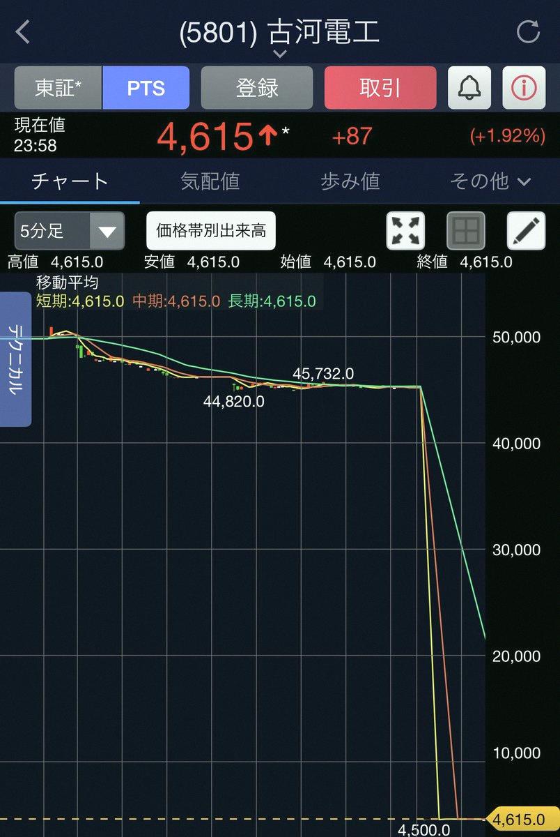Vic1491's tweet photo. 古河電工的股價從四萬五掉到四千五？
.
結果底下留言有人說「股票分割」還是「十拆一」⋯
.
古河電氣工業該不會變成了『十』『口』『シ』『丁』『口』『電』『気』『T』『一』『業』吧？😂 https://t.co/vK5h9Zhyhg