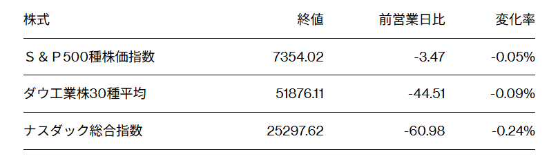 kyookine's tweet photo. 【米国市況】
S&P500横ばい、AI相場失速で半導体売り
－他業種にシフト

半導体指数は一時5％超下落、
均等加重のS&P500種は最高値更新

WTI先物は約4％安、節目の70ドル割れ
－円は161円70銭を中心に推移

Bloomberg News
2026年6月27日 at 0:52 GMT+9
更新日時：2026年6月27日 at 5:52 GMT+9
 https://t.co/XsnLJvu8Lu 

26日の米株式市場で、S&P500種株価指数はほぼ横ばいで終えた。AI相場をけん引してきた半導体メーカー株から、景気拡大の恩恵が期待される他の業種へ物色対象が引き続きシフトした。今週は値動きが荒かったが、この日は方向感に欠ける展開となった。

S&P500種を構成する銘柄の大半が上昇した。今週は景気の底堅さを示す指標が相次ぎ、米企業の利益拡大が今後も続くとの見方が強まった。物色の広がりを示す動きとして、時価総額の影響を除いたS&P500種均等加重指数は過去最高値を更新した。一方、フィラデルフィア半導体株指数（SOX）は5％超下落した。

原油価格の下落も投資家心理を支えた。ニューヨーク原油先物は節目の1バレル＝70ドルを下回って終えた。

ネーションワイドのマーク・ハケット氏は、「ハイテク株の下落と急速な資金シフトを受け、投資家心理は一段と弱気に傾いている。しかし、市場全体は異なる姿を示している」と語った。その上で、「本格的な下落相場の始まりというよりも、水面下で進む調整局面とみるべきだ」と述べた。

ハケット氏はまた、個人消費や企業の設備投資は堅調で、業績見通しも改善が続くなど、ファンダメンタルズに大きな変化はないと指摘。ハイテク株の値動きは不安定さを増しているものの、こうした局面は強気相場の次の上昇局面への布石となることが少なくないとの見方を示した。

フォレックス・ドット・コムのファワド・ラザクザダ氏によると、ここ数カ月にわたる大幅上昇を経て、投資家はAI関連銘柄の割高な株価水準や、AIインフラ整備に伴うコストの増大に一段と敏感になっている。「ある程度の利益確定売りは避けられなかったのかもしれない」とした上で、「足元の値動きは、この業界の実態に対し期待があまりにも先行し過ぎているのではないかという、より根本的な疑問を投げかけている」と指摘した。

ガベリ・ファンズのジョン・ベルトン氏は、足元のハイテク株の値動きについて、「売り相場というよりも、一時的な調整局面と捉えている」との見方を示した。その上で、「ハイパースケーラー(大規模クラウド事業者)がAI時代に取り残される状況になるとは考えていない。むしろ、今後何年にもわたり、経済全体へのAIの普及を後押しする基盤を構築しているとみている」と付け加えた。

外為
外国為替市場では、ドル指数が続落。ホルムズ海峡の通航が回復して原油価格が下落し、今後数カ月の利上げ観測が後退したことがドル売りにつながった。

円は対ドルで小幅高。1ドル＝161円70銭を中心にもみ合いとなった。ニューヨーク取引時間前には、1ドル＝161円53銭まで上昇する場面もあった。円相場は1986年以来の安値圏で推移しており、日本当局による為替介入への警戒感が引き続きくすぶっている。

米国債
米国債相場は短期ゾーンを中心に概ね上昇（利回りは低下）した。前日に公表された5月のPCE総合価格指数が前月比で市場予想に届かず、今後数カ月の追加利上げ観測が後退。ニューヨーク原油が70ドルを割り込んだこともあり、買いが優勢になった。

金融政策の見通しに最も敏感な2年債が上昇を主導した。

追加利上げ観測は後退した。金利スワップ市場では、年末までに織り込まれる利上げ幅は約31ベーシスポイント（bp、1bp＝0.01%）と、前日終盤時点の約35bpから縮小。7月のFOMC会合についても、織り込みは約8bpと、従来の約9bpから低下した。

原油
原油相場は反落。米ウェスト・テキサス・インターミディエート（WTI）先物はイラン戦争開始以降の上昇分をほぼ全て失った。ホルムズ海峡の通航が増える中、ペルシャ湾岸からの原油輸出が急回復し、市場が供給過剰に転じるとの見方が強まった。

世界の原油市場では、戦争中に途絶えていた中東産の供給が戻りつつあることから、供給過剰となる兆しが強まっている。北海ブレント原油の期近2限月スプレッドのコンタンゴ（順ざや）はこの日、2023年以来の大きさに拡大した。コンタンゴは通常、短期的な供給過剰を示唆する。

米国とイランの戦争終結に向けた恒久的な合意への進展を背景に、ホルムズ海峡では船舶の航行が続き、世界市場に数百万バレル規模の原油が供給されている。

前日にはホルムズ海峡で船舶が飛翔体の攻撃を受けたことから、船主や乗組員の慎重な姿勢に影を落としたものの、船舶はこの日も同海峡の通航を続けた。

とりわけ重要なのは、サウジアラビアがペルシャ湾内の主要積み出し拠点ラス・タヌラ港でタンカーへの積み込みを再開し始めたことだ。ブルームバーグの試算によると、ペルシャ湾からの原油輸出はイラン戦争前の少なくとも75%の水準まで回復した。

トランプ米大統領はこの日、イランがホルムズ海峡を航行中の貨物船を攻撃して停戦合意に違反したと非難したが、原油は軟調推移が続いた。

国連の国際海事機関（IMO）は、ペルシャ湾から船舶を退避させるプログラムの再開を検討していると明らかにした。

CIBCプライベート・ウェルス・グループのシニア・エネルギー・トレーダー、レベッカ・バビン氏は「原油相場には依然として強い下押し圧力がかかっている。ホルムズ海峡の通航改善が弱材料となり続けている」と指摘。「前日に船舶への攻撃があったことを受けて通航量はやや減少しているようだが、航行が完全に止まったわけではない」と述べた。

ニューヨーク商業取引所（NYMEX）のWTI先物8月限は前日比2.69ドル（3.7%）安の1バレル＝69.23ドルで終了。北海ブレント先物8月限は3.27ドル（4.3%）下落の71.99ドルで取引を終えた。ブレントは週間で10%余り下げ、開戦後の上げを消した。

金
金スポット相場は続伸。アジア時間に一時1オンス＝4000ドルを割り込んだが、再び同水準を回復した。最新の米インフレ指標を受けて利上げ観測が後退したことが引き続き支援材料となった。米ハイテク株が下げたことも持ち直しにつながった。

金相場は週間ベースでは4週連続安と、2023年8月以来の長期下落局面となった。昨年11月以来の安値まで下落する日もあったが、週末にかけて持ち直した。

米連邦準備制度理事会（FRB）がインフレ抑制に向けてタカ派姿勢を取るとの見方を背景にドルが上昇するなど、金は逆風にさらされている。金利が上昇すると、利息を生まない金の投資妙味は薄れる。

今週は株式相場が大きく変動したため、一部の投資家はポートフォリオの他の資産で生じた損失を補おうと金売りが出る場面もあった。

サクソ・マーケッツのチーフ投資ストラテジスト、チャル・チャナナ氏は「人気の高い成長株への投資が売り圧力にさらされると、投資家は売りたい資産ではなく、売却できる資産を売ることが多い」と指摘。「金はこの1年の大半で大きな利益を生んだ資産だったため、ポートフォリオのリスクを圧縮する必要が生じた際には、現金を確保するための売却対象になり得る」と述べた。

金スポット価格はニューヨーク時間午後2時42分現在、前日比46.44ドル（1.2%）高の1オンス＝4073.17ドル。ニューヨーク商品取引所（COMEX）の金先物8月限は48.70ドル（1.2%）高の4096.30ドルで引けた。