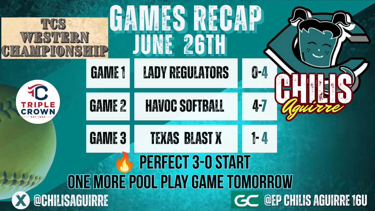 ChilisAguirre's tweet photo. Great day for Chilis Aguirre 16U at the TCS Western Championship. Ladies showed confidence from the first pitch, played clean defense, and came through with timely hitting all day long. Looking forward to another opportunity tomorrow before bracket play. 🥎💪
#SoftballRecruiting https://t.co/CKpS4FmVCA
