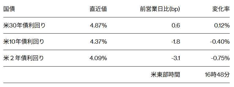 kyookine's tweet photo. 【米国市況】
S&P500横ばい、AI相場失速で半導体売り
－他業種にシフト

半導体指数は一時5％超下落、
均等加重のS&P500種は最高値更新

WTI先物は約4％安、節目の70ドル割れ
－円は161円70銭を中心に推移

Bloomberg News
2026年6月27日 at 0:52 GMT+9
更新日時：2026年6月27日 at 5:52 GMT+9
 https://t.co/XsnLJvu8Lu 

26日の米株式市場で、S&P500種株価指数はほぼ横ばいで終えた。AI相場をけん引してきた半導体メーカー株から、景気拡大の恩恵が期待される他の業種へ物色対象が引き続きシフトした。今週は値動きが荒かったが、この日は方向感に欠ける展開となった。

S&P500種を構成する銘柄の大半が上昇した。今週は景気の底堅さを示す指標が相次ぎ、米企業の利益拡大が今後も続くとの見方が強まった。物色の広がりを示す動きとして、時価総額の影響を除いたS&P500種均等加重指数は過去最高値を更新した。一方、フィラデルフィア半導体株指数（SOX）は5％超下落した。

原油価格の下落も投資家心理を支えた。ニューヨーク原油先物は節目の1バレル＝70ドルを下回って終えた。

ネーションワイドのマーク・ハケット氏は、「ハイテク株の下落と急速な資金シフトを受け、投資家心理は一段と弱気に傾いている。しかし、市場全体は異なる姿を示している」と語った。その上で、「本格的な下落相場の始まりというよりも、水面下で進む調整局面とみるべきだ」と述べた。

ハケット氏はまた、個人消費や企業の設備投資は堅調で、業績見通しも改善が続くなど、ファンダメンタルズに大きな変化はないと指摘。ハイテク株の値動きは不安定さを増しているものの、こうした局面は強気相場の次の上昇局面への布石となることが少なくないとの見方を示した。

フォレックス・ドット・コムのファワド・ラザクザダ氏によると、ここ数カ月にわたる大幅上昇を経て、投資家はAI関連銘柄の割高な株価水準や、AIインフラ整備に伴うコストの増大に一段と敏感になっている。「ある程度の利益確定売りは避けられなかったのかもしれない」とした上で、「足元の値動きは、この業界の実態に対し期待があまりにも先行し過ぎているのではないかという、より根本的な疑問を投げかけている」と指摘した。

ガベリ・ファンズのジョン・ベルトン氏は、足元のハイテク株の値動きについて、「売り相場というよりも、一時的な調整局面と捉えている」との見方を示した。その上で、「ハイパースケーラー(大規模クラウド事業者)がAI時代に取り残される状況になるとは考えていない。むしろ、今後何年にもわたり、経済全体へのAIの普及を後押しする基盤を構築しているとみている」と付け加えた。

外為
外国為替市場では、ドル指数が続落。ホルムズ海峡の通航が回復して原油価格が下落し、今後数カ月の利上げ観測が後退したことがドル売りにつながった。

円は対ドルで小幅高。1ドル＝161円70銭を中心にもみ合いとなった。ニューヨーク取引時間前には、1ドル＝161円53銭まで上昇する場面もあった。円相場は1986年以来の安値圏で推移しており、日本当局による為替介入への警戒感が引き続きくすぶっている。

米国債
米国債相場は短期ゾーンを中心に概ね上昇（利回りは低下）した。前日に公表された5月のPCE総合価格指数が前月比で市場予想に届かず、今後数カ月の追加利上げ観測が後退。ニューヨーク原油が70ドルを割り込んだこともあり、買いが優勢になった。

金融政策の見通しに最も敏感な2年債が上昇を主導した。

追加利上げ観測は後退した。金利スワップ市場では、年末までに織り込まれる利上げ幅は約31ベーシスポイント（bp、1bp＝0.01%）と、前日終盤時点の約35bpから縮小。7月のFOMC会合についても、織り込みは約8bpと、従来の約9bpから低下した。

原油
原油相場は反落。米ウェスト・テキサス・インターミディエート（WTI）先物はイラン戦争開始以降の上昇分をほぼ全て失った。ホルムズ海峡の通航が増える中、ペルシャ湾岸からの原油輸出が急回復し、市場が供給過剰に転じるとの見方が強まった。

世界の原油市場では、戦争中に途絶えていた中東産の供給が戻りつつあることから、供給過剰となる兆しが強まっている。北海ブレント原油の期近2限月スプレッドのコンタンゴ（順ざや）はこの日、2023年以来の大きさに拡大した。コンタンゴは通常、短期的な供給過剰を示唆する。

米国とイランの戦争終結に向けた恒久的な合意への進展を背景に、ホルムズ海峡では船舶の航行が続き、世界市場に数百万バレル規模の原油が供給されている。

前日にはホルムズ海峡で船舶が飛翔体の攻撃を受けたことから、船主や乗組員の慎重な姿勢に影を落としたものの、船舶はこの日も同海峡の通航を続けた。

とりわけ重要なのは、サウジアラビアがペルシャ湾内の主要積み出し拠点ラス・タヌラ港でタンカーへの積み込みを再開し始めたことだ。ブルームバーグの試算によると、ペルシャ湾からの原油輸出はイラン戦争前の少なくとも75%の水準まで回復した。

トランプ米大統領はこの日、イランがホルムズ海峡を航行中の貨物船を攻撃して停戦合意に違反したと非難したが、原油は軟調推移が続いた。

国連の国際海事機関（IMO）は、ペルシャ湾から船舶を退避させるプログラムの再開を検討していると明らかにした。

CIBCプライベート・ウェルス・グループのシニア・エネルギー・トレーダー、レベッカ・バビン氏は「原油相場には依然として強い下押し圧力がかかっている。ホルムズ海峡の通航改善が弱材料となり続けている」と指摘。「前日に船舶への攻撃があったことを受けて通航量はやや減少しているようだが、航行が完全に止まったわけではない」と述べた。

ニューヨーク商業取引所（NYMEX）のWTI先物8月限は前日比2.69ドル（3.7%）安の1バレル＝69.23ドルで終了。北海ブレント先物8月限は3.27ドル（4.3%）下落の71.99ドルで取引を終えた。ブレントは週間で10%余り下げ、開戦後の上げを消した。

金
金スポット相場は続伸。アジア時間に一時1オンス＝4000ドルを割り込んだが、再び同水準を回復した。最新の米インフレ指標を受けて利上げ観測が後退したことが引き続き支援材料となった。米ハイテク株が下げたことも持ち直しにつながった。

金相場は週間ベースでは4週連続安と、2023年8月以来の長期下落局面となった。昨年11月以来の安値まで下落する日もあったが、週末にかけて持ち直した。

米連邦準備制度理事会（FRB）がインフレ抑制に向けてタカ派姿勢を取るとの見方を背景にドルが上昇するなど、金は逆風にさらされている。金利が上昇すると、利息を生まない金の投資妙味は薄れる。

今週は株式相場が大きく変動したため、一部の投資家はポートフォリオの他の資産で生じた損失を補おうと金売りが出る場面もあった。

サクソ・マーケッツのチーフ投資ストラテジスト、チャル・チャナナ氏は「人気の高い成長株への投資が売り圧力にさらされると、投資家は売りたい資産ではなく、売却できる資産を売ることが多い」と指摘。「金はこの1年の大半で大きな利益を生んだ資産だったため、ポートフォリオのリスクを圧縮する必要が生じた際には、現金を確保するための売却対象になり得る」と述べた。

金スポット価格はニューヨーク時間午後2時42分現在、前日比46.44ドル（1.2%）高の1オンス＝4073.17ドル。ニューヨーク商品取引所（COMEX）の金先物8月限は48.70ドル（1.2%）高の4096.30ドルで引けた。