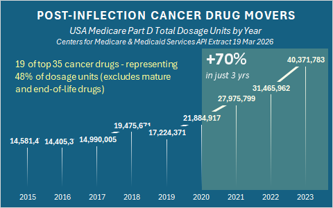 EthicalSkeptic's tweet photo. CDC Wonder Mortality
SEER Incidence Rates per 100K
Social Chatter Index
PPI-Expenses
Drug Volumes

ALL show Cancer on the rise and inflecting with the Covid-Vaccine and only the Covid-Vaccine.

It is no longer a matter of stupidity or fear, but malicious wilful blindness. https://t.co/PwirfiCV6t