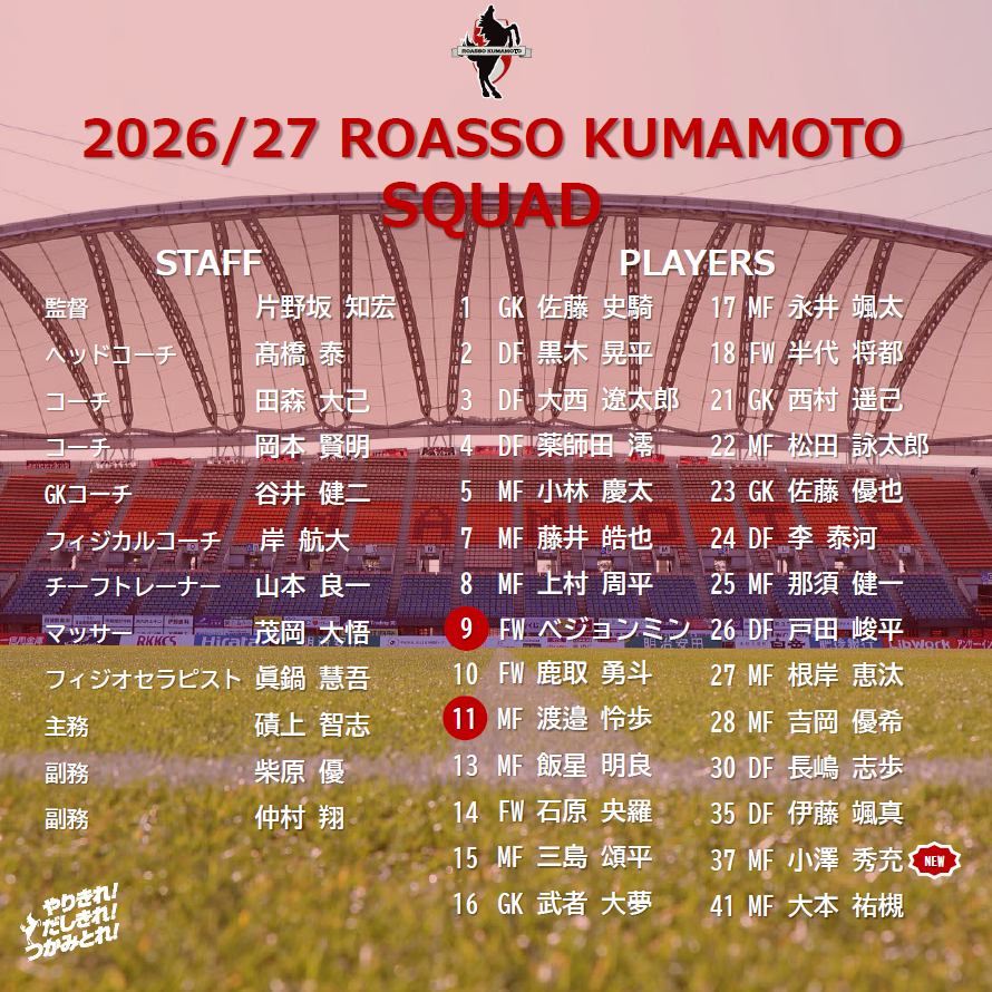roassoofficial's tweet photo. ≡≡≡≡≡≡≡≡≡≡≡≡≡
2026/27シーズン
トップチーム体制
≡≡≡≡≡≡≡≡≡≡≡≡≡

2026/27シーズン #ロアッソ熊本 トップチーム体制・選手背番号をお知らせいたします。
https://t.co/RSg7xOV8rh

2026/27シーズンより
スタッフは #髙橋泰 ヘッドコーチに
#べジョンミン 選手が背番号9
#渡邉怜歩 選手が背番号11
となります。

また完全移籍加入の #小澤秀充 選手は背番号37に決定いたしました。

6/29（月）よりチームが始動します⚽