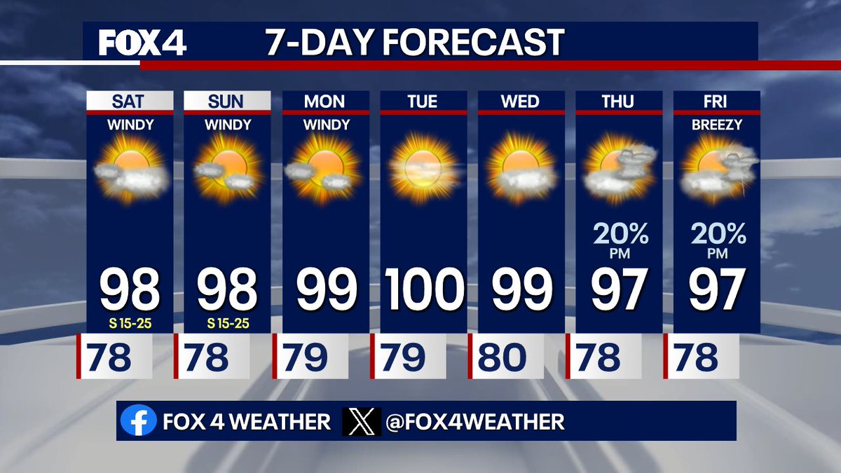 JoshJohnsWx's tweet photo. 7 DAY FORECAST: Big heat builds into the weekend as highs reach about as close as possible to 100 in the afternoon! Feel like numbers will be near 105 during the peak heat of the day, so stay hydrated! By the end of next week, some small storm chances could arrive. #TXwx https://t.co/ckUaQBoYF6