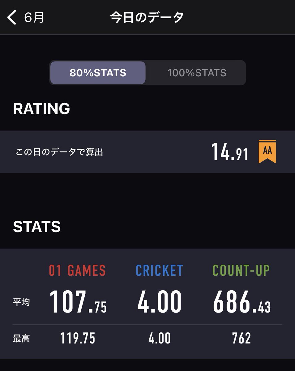 darts_una's tweet photo. 久々にダーツやって
あ、自分に合ったリリースみつけてしまった
って何回か対戦やったけど
あまりにも上振れすぎるなと客観視して精進してこって思った
クリケも何回か投げてこんな綺麗に4ジャストおもろい
とりあえずなんか気持ちよく投げれた日
以上！！ https://t.co/RWDw3WQkVe