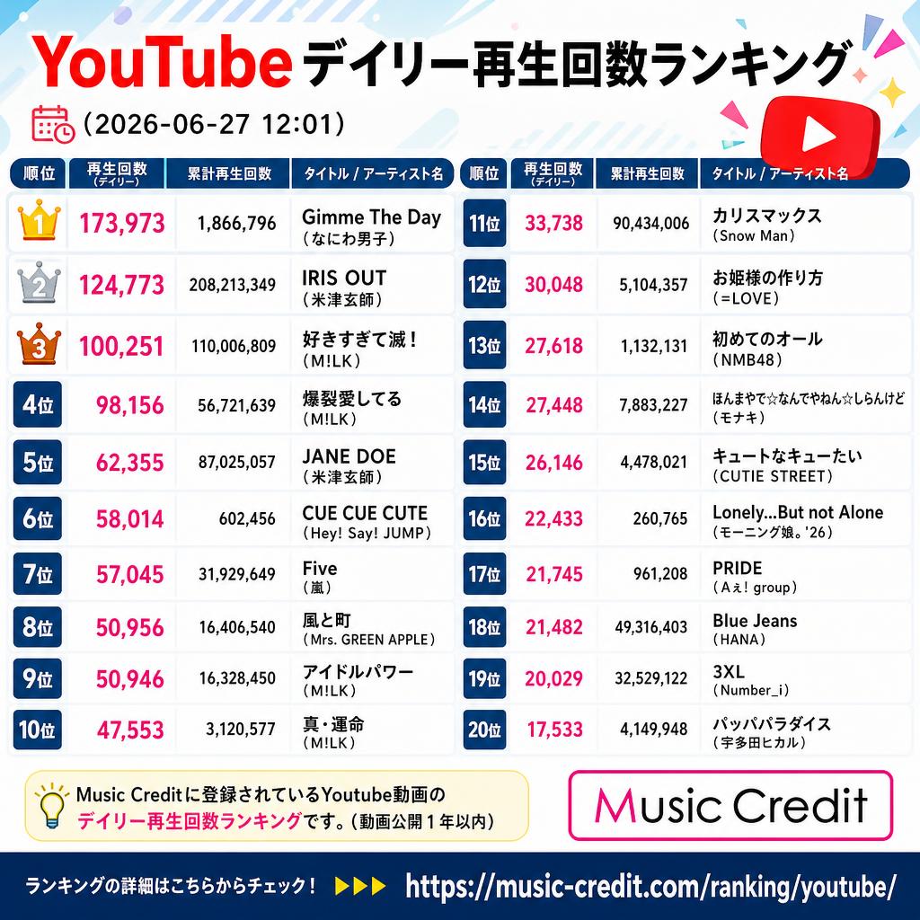 MusicCredit's tweet photo. ◆ #Youtubeデイリー再生回数ランキング （2026-06-27 12:01）
🥇 173,973 Gimme The Day（なにわ男子）
🥈 124,773 IRIS OUT（米津玄師）
🥉 100,251 好きすぎて滅！（M!LK）
4位 98,156 爆裂愛してる（M!LK）
5位 62,355 JANE DOE（米津玄師）
6位 58,014 CUE CUE CUTE（Hey! Say! JUMP）
7位 57,045 Five（嵐）
8位 50,956 風と町（Mrs. GREEN APPLE）
9位 50,946 アイドルパワー（M!LK）
10位 47,553 真・運命（M!LK）
11位 33,738 カリスマックス（Snow Man）
12位 30,048 お姫様の作り方（=LOVE）
13位 27,618 初めてのオール（NMB48）
14位 27,448 ほんまやで☆なんでやねん☆しらんけど（モナキ）
15位 26,146 キュートなキューたい（CUTIE STREET）
16位 22,433 Lonely...But not Alone（モーニング娘。'26）
17位 21,745 PRIDE（Aぇ! group）
18位 21,482 Blue Jeans（HANA）
19位 20,029 3XL（Number_i）
20位 17,533 パッパパラダイス（宇多田ヒカル）
21位以下は↓https://t.co/YXgAV5qfBt