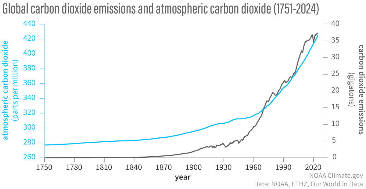 PKurrent11765's tweet photo. @C0RYFJ0HNSON @CallumMagee16 @jimthegiant So your argument is, i cant see the evidence so it doesnt exist?

We know how greenhouse gasses work, we can test that in a lab. And here is the measuredand calculated green house gas concentration if the atmosphere over time.  Which also correlates with temperature growth. https://t.co/kHbvd8v83g