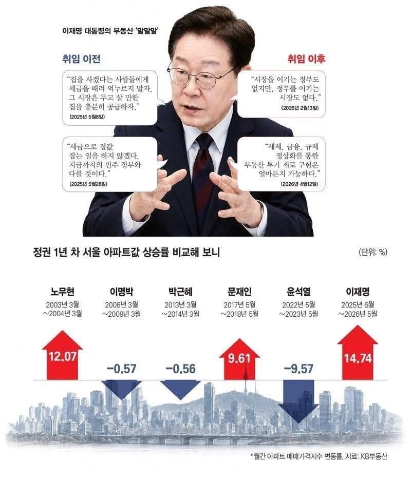 _toma_hawk's tweet photo. 이래도 이재명 지지하는 사람은 
자기 지능이 돌고래수준이란 걸 
인정해야 한다. https://t.co/MJe6v1Yn0T