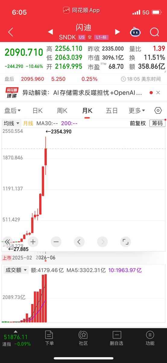 0xldb's tweet photo. 这行情，抠字眼的性价比也很低了，二圣不互动，人造牛市就没有，盈亏比就非常一般。

不如去挑好的税币建设一下，有持续性，比如苹果人生。

看着美股真羡慕啊，这k线，和玩似的。 https://t.co/NtgODhyUsw